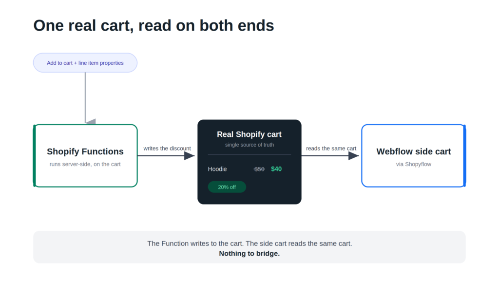 shopify functions for headless shopify diagram